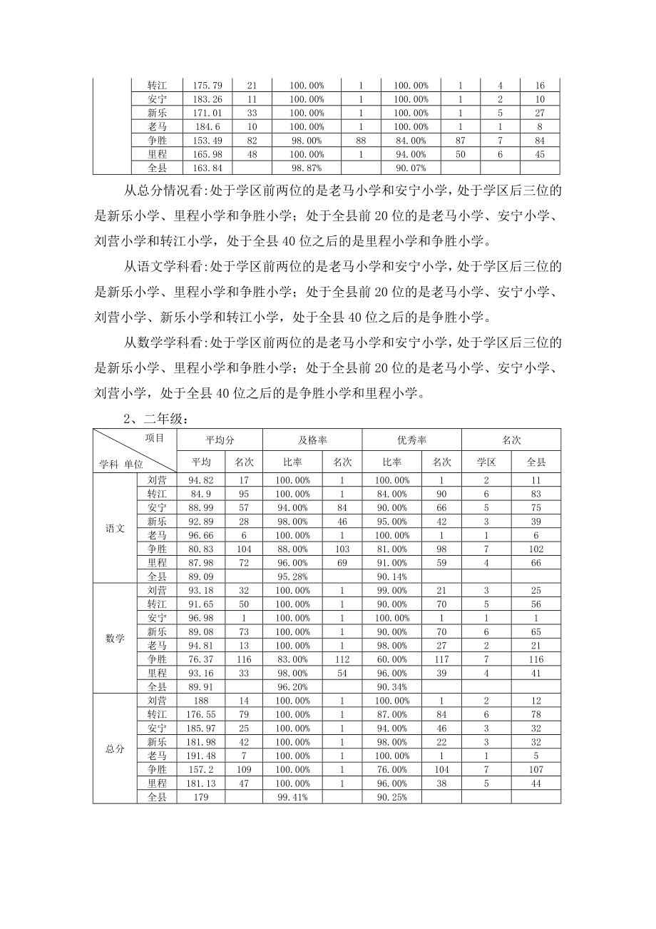 小学16级期末考试成绩报告.doc_第3页