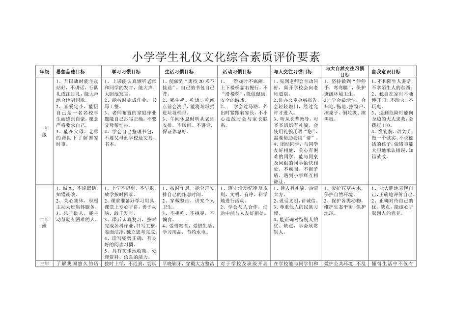 小学各级学生礼仪文化综合素质评价要素.doc_第1页