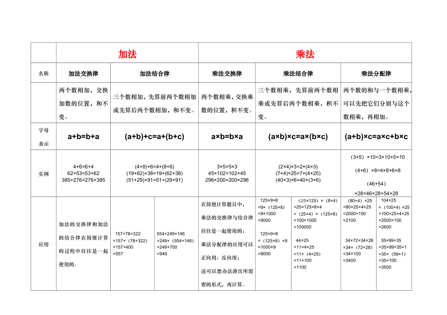 北师大版小学数学四级上册第4单元(运算律)知识点整理.doc_第1页