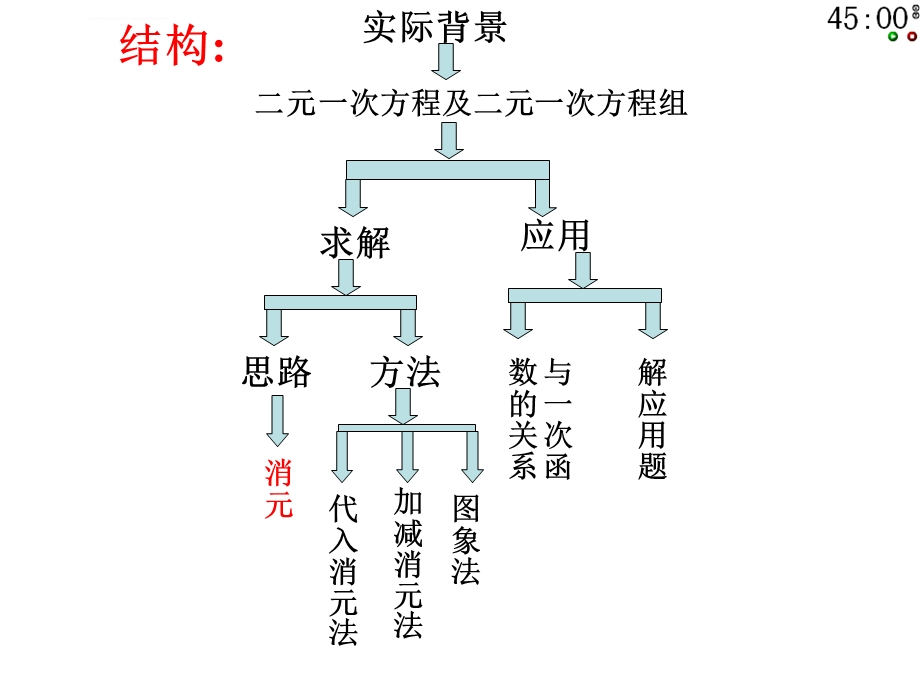 第五章--二元一次方程组复习课件.ppt_第3页