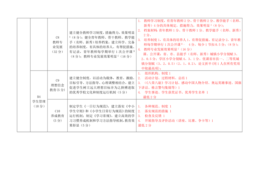 小学教学工作评估办法.doc_第3页