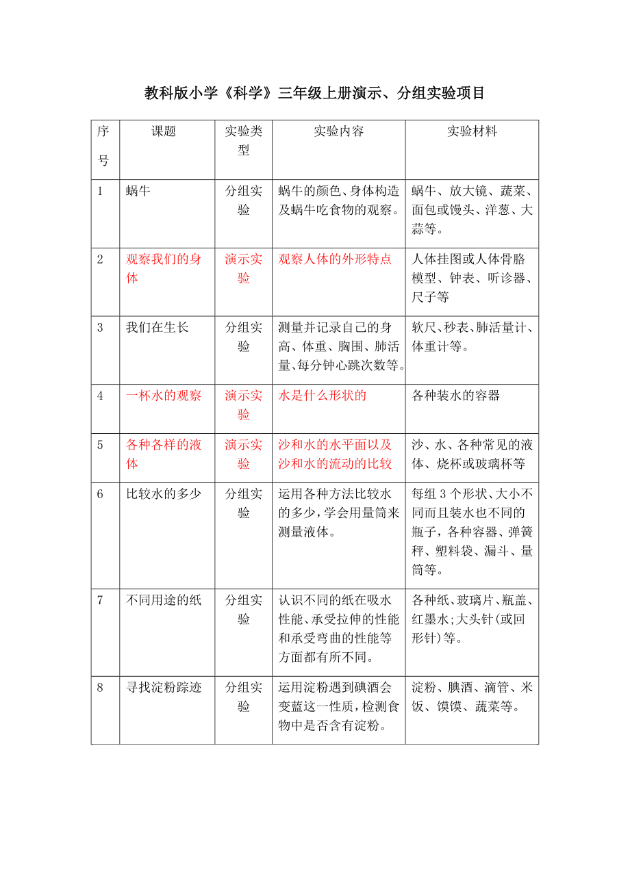 教科版小学科学实验演示、分组实验项目汇总.doc_第1页