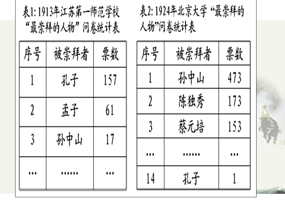 部编版新文化运动优质课件.pptx_第2页