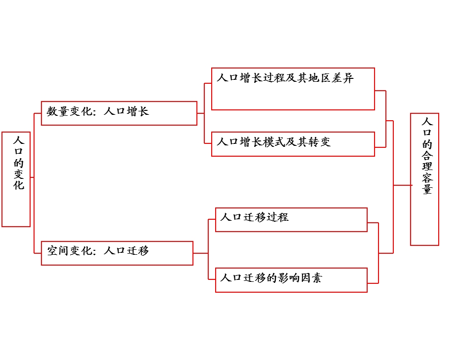 第一章-人口的变化--复习课件.ppt_第2页