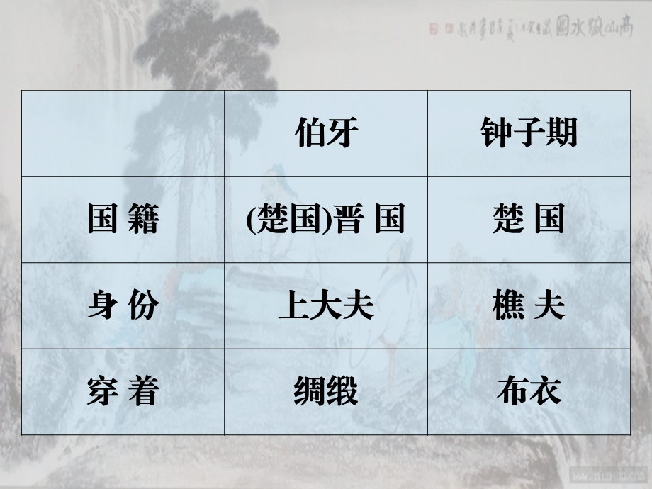 《伯牙鼓琴》课件.ppt_第2页