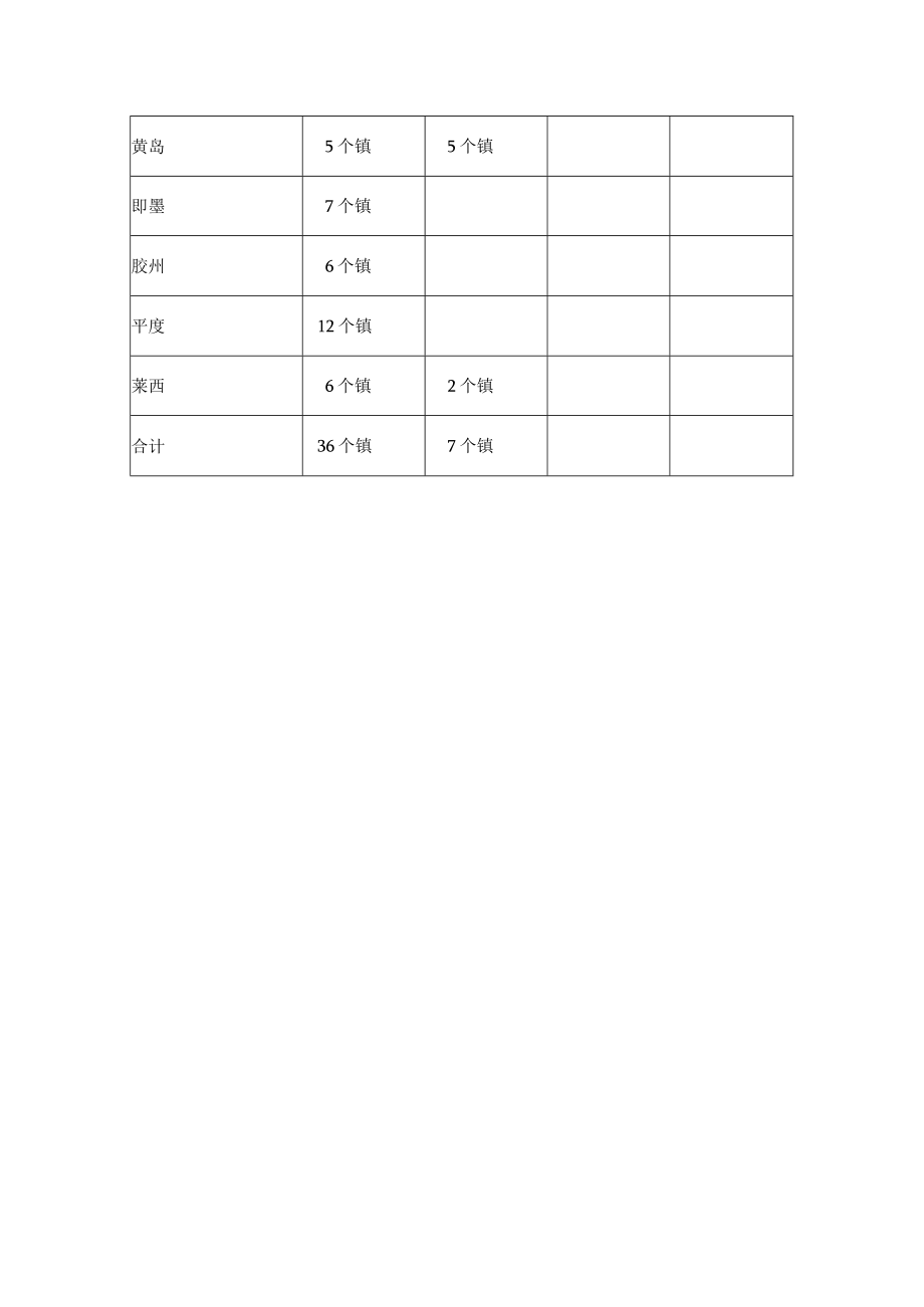 青岛市镇街人大有关情况统计表图一.docx_第3页