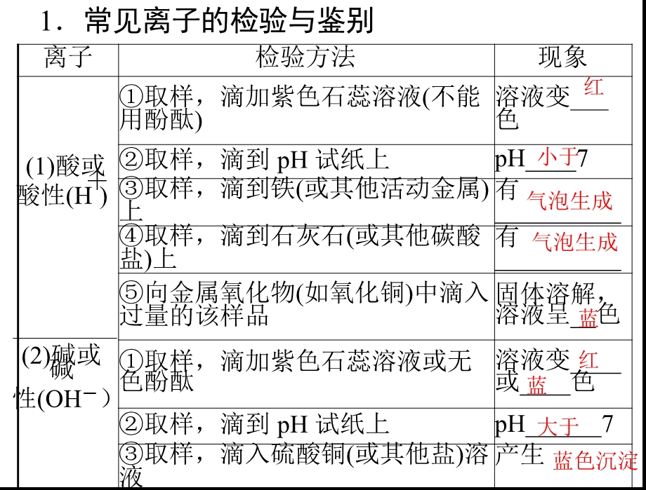 物质的检验鉴别与除杂共存专题复习ppt课件.ppt_第3页