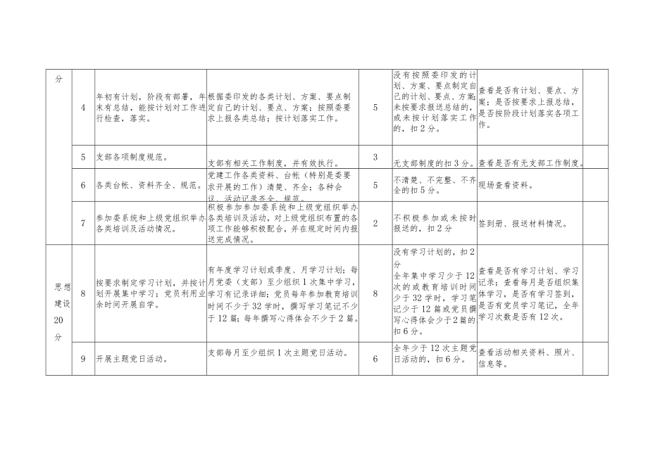 支部工作考核细则党建工作考核评分细则（总分100分）.docx_第2页