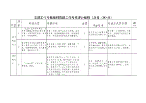 支部工作考核细则党建工作考核评分细则（总分100分）.docx