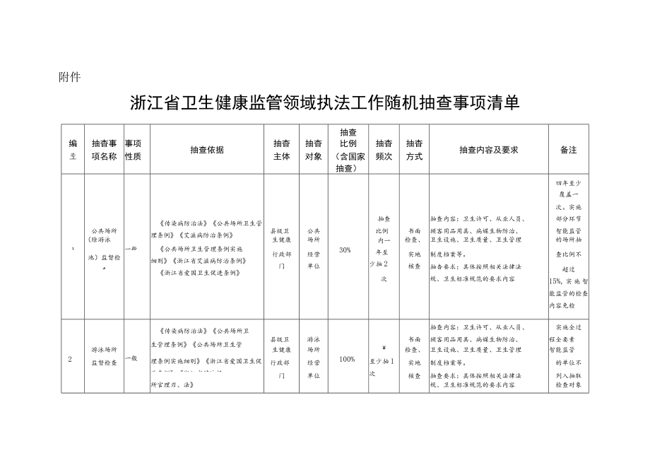 浙江省卫生健康监管领域执法工作随机抽查事项清单.docx_第1页