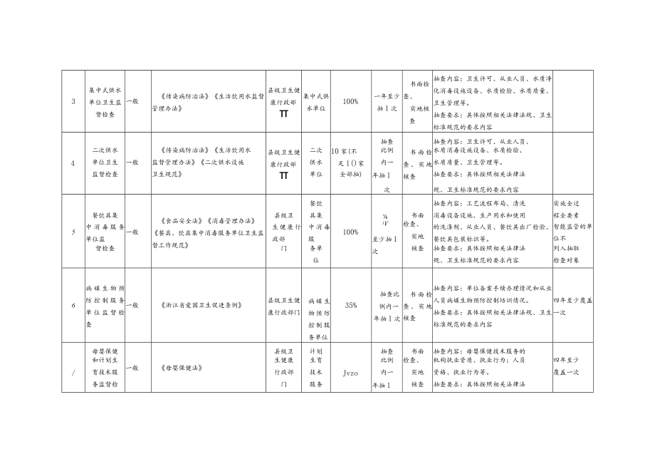 浙江省卫生健康监管领域执法工作随机抽查事项清单.docx_第2页