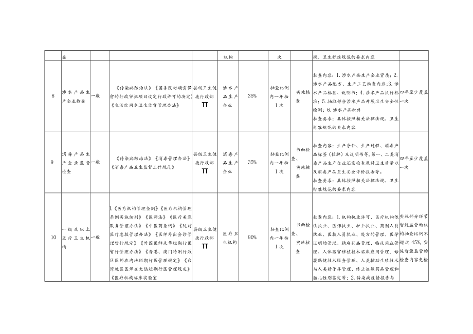 浙江省卫生健康监管领域执法工作随机抽查事项清单.docx_第3页