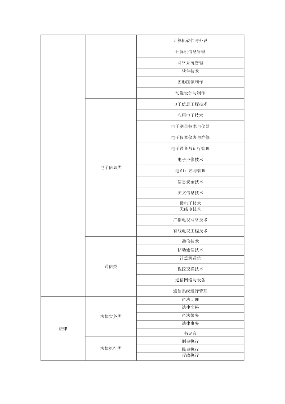 2023年国家公务员考试专业分类目录.docx_第3页