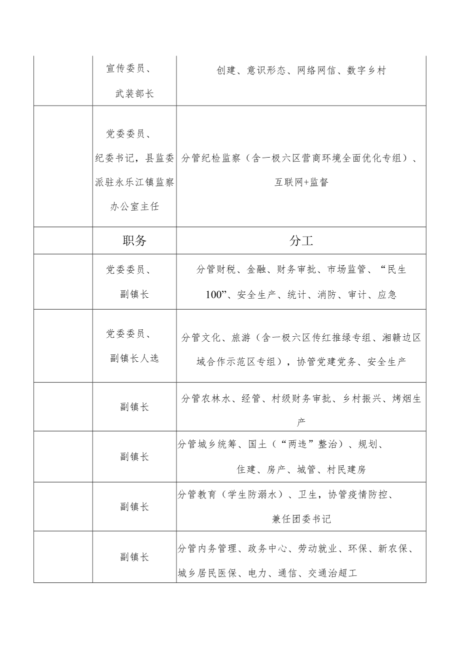 乡镇2023年党政领导分工.docx_第2页