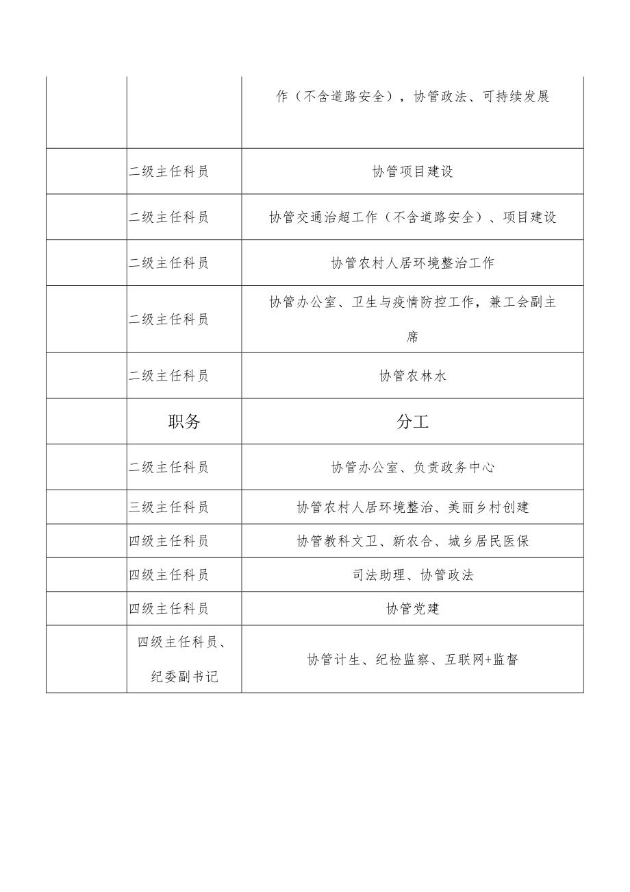 乡镇2023年党政领导分工.docx_第3页