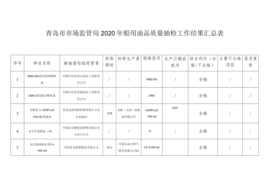 青岛市市场监管局2020年船用油品质量抽检工作结果汇总表.docx_第1页