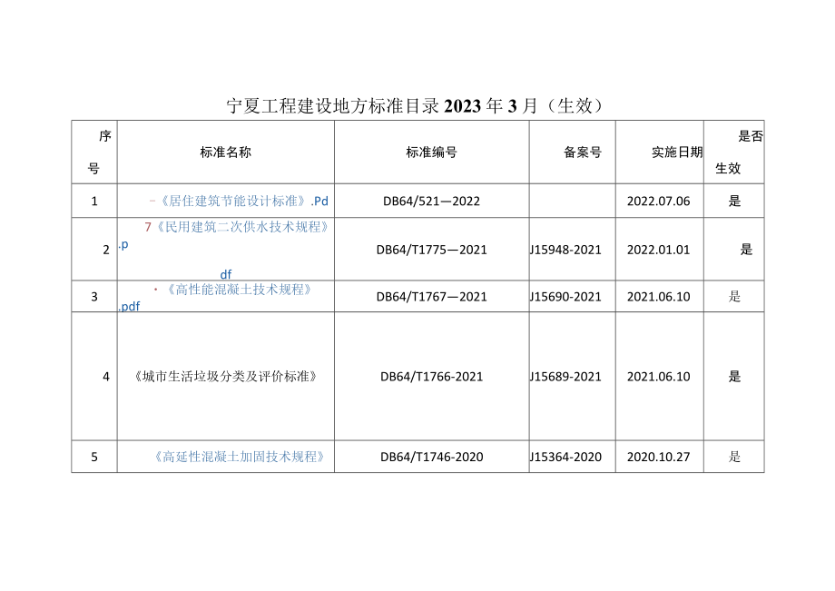 宁夏工程建设地方标准目录2023年3月.docx_第1页