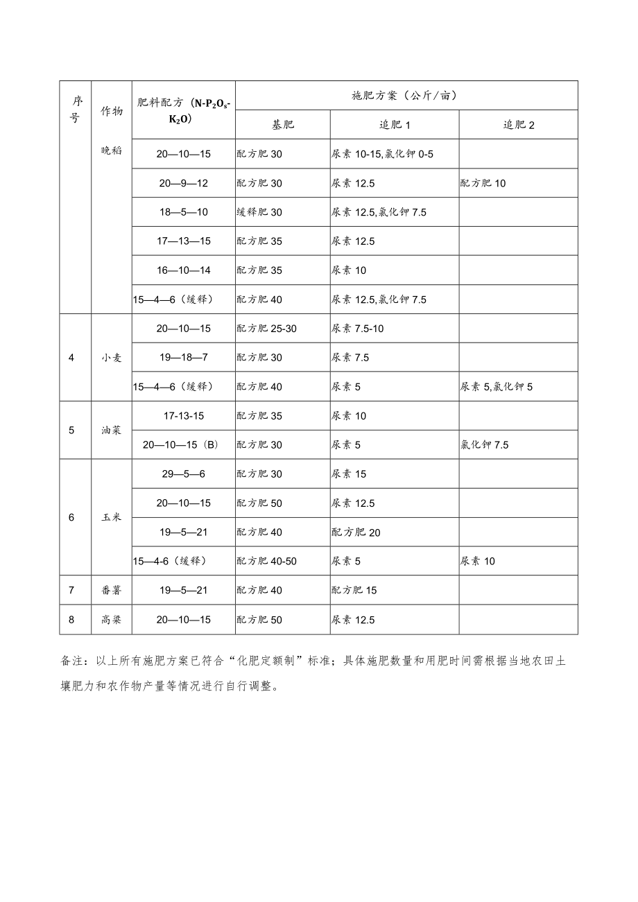 诸暨市主要农作物配方肥推荐目录2021.docx_第2页