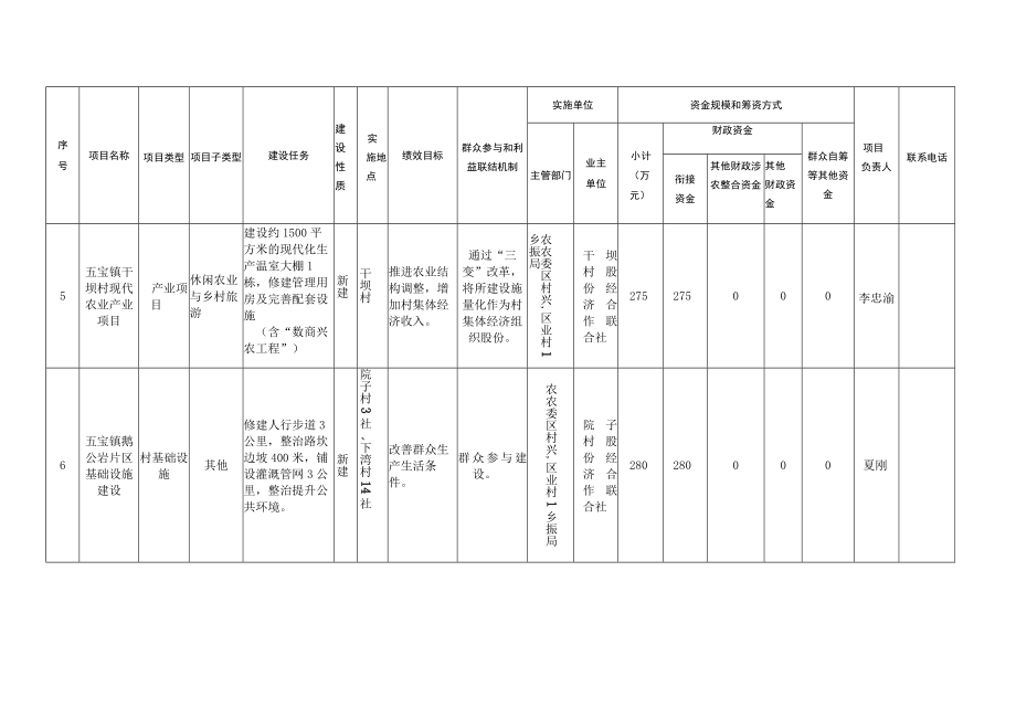 重庆市江北区2022年度市财政衔接推进乡村振兴补助资金项目汇总表.docx_第3页