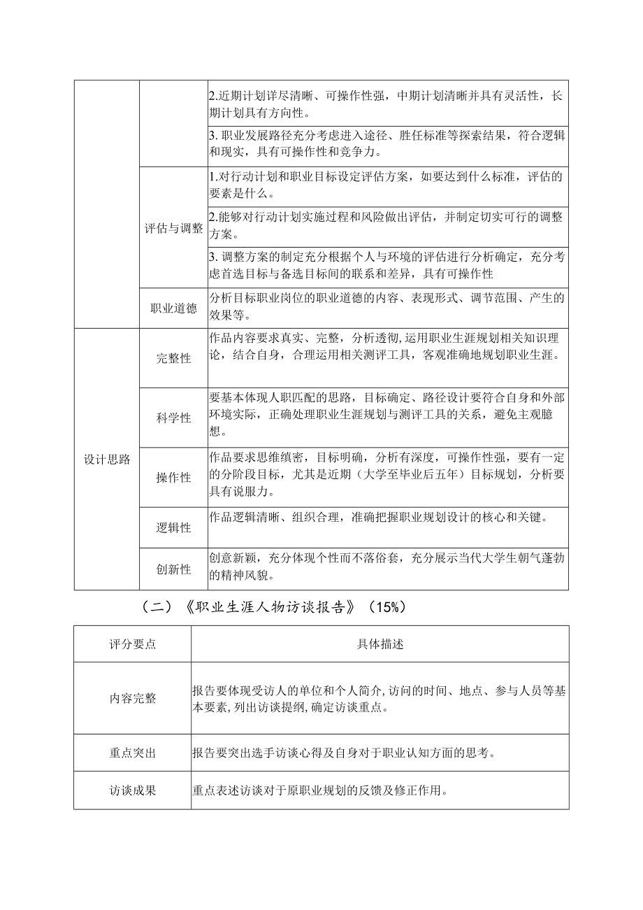 XX学院X大学生职业生涯规划大赛评分标准.docx_第2页