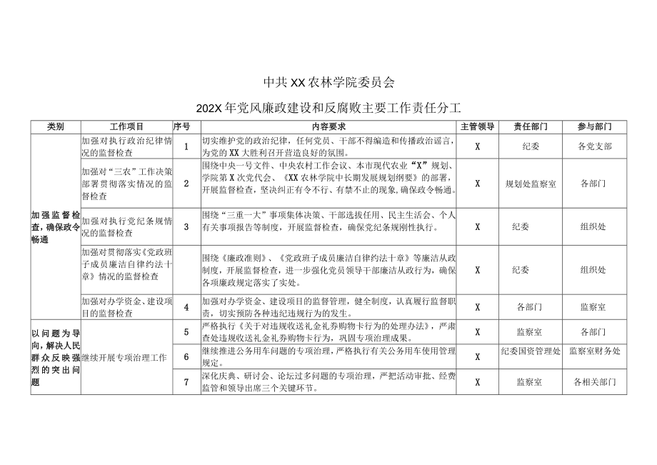 XX农林学院202X年党风廉政建设和反腐败主要工作责任分工.docx_第1页