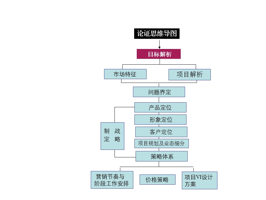 古渡新天地营销推广策划案.ppt_第3页