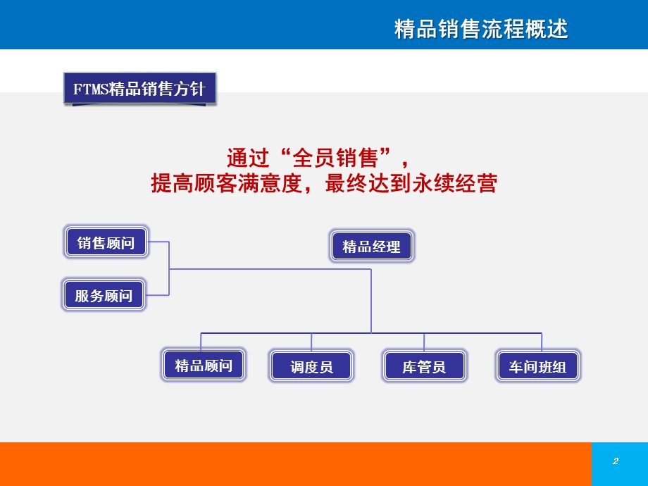 FTMS精品销售流程.ppt_第3页