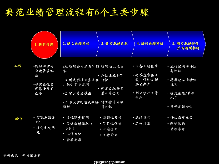 麦肯锡业绩管理 概述与基本框架.ppt_第3页