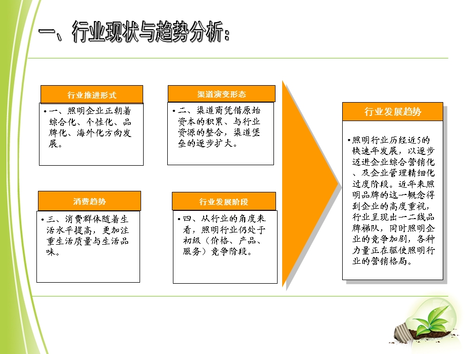 左右照明市场运营计划内销项目.ppt_第3页