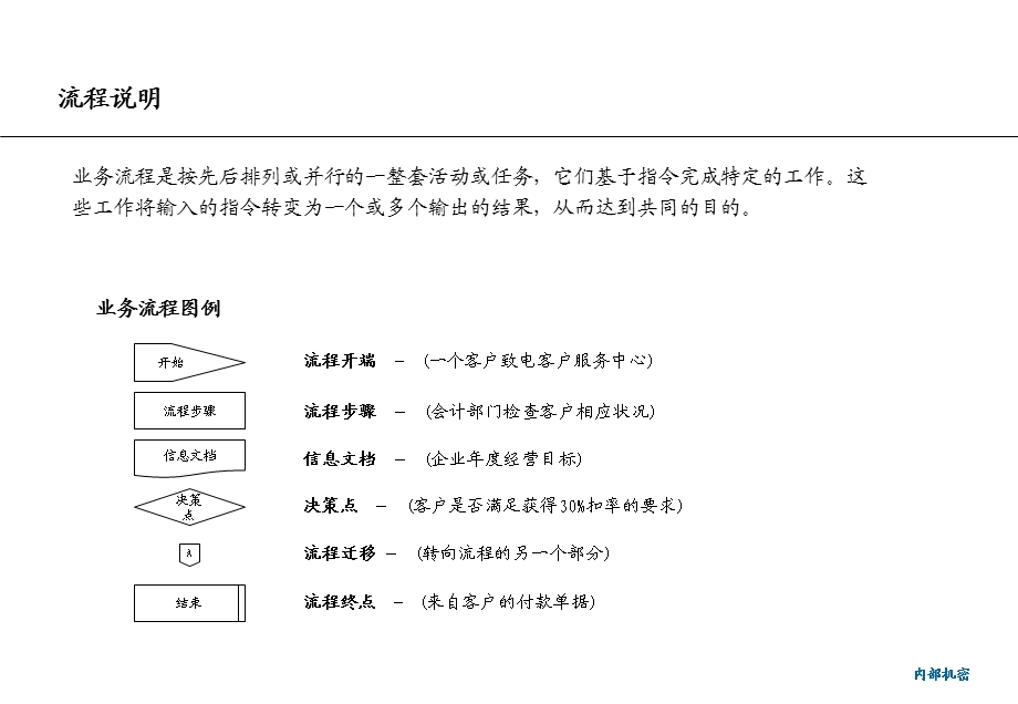 药业业务管理流程手册(全套经典).ppt_第3页