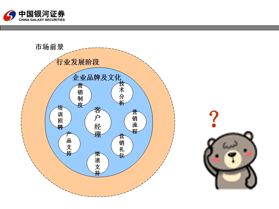 证券营销标准化流程【稀缺资源路过别错过】 .ppt_第3页