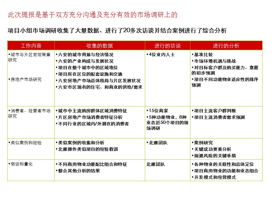 六安鸿盛金天地项目初步交流报告.ppt_第3页