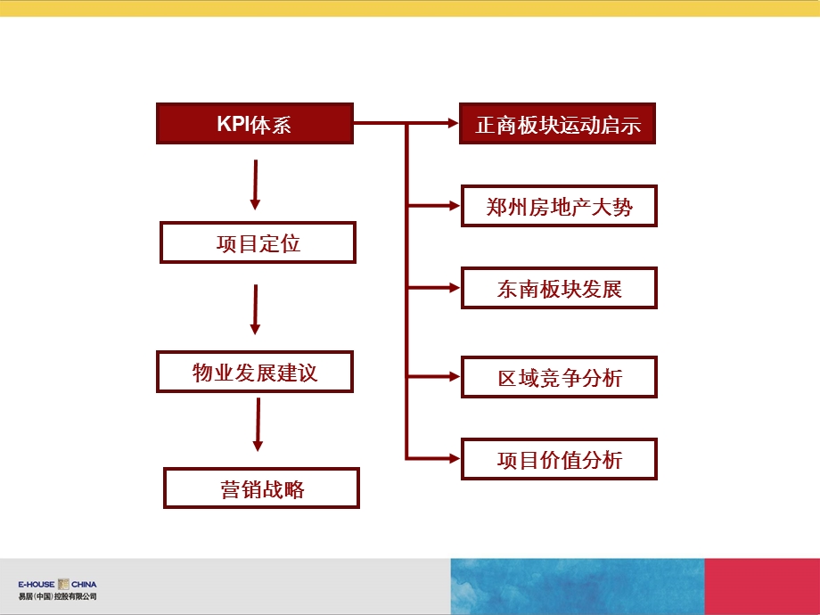 郑州正商耿庄城中村改造项目发展策略提报.ppt_第2页