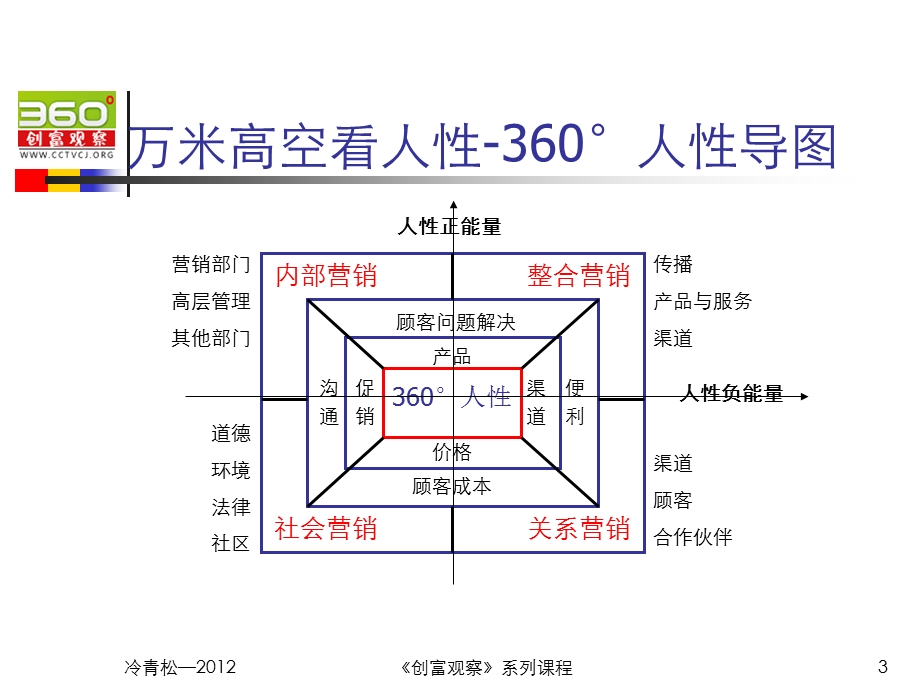 360°营销创新.ppt_第3页