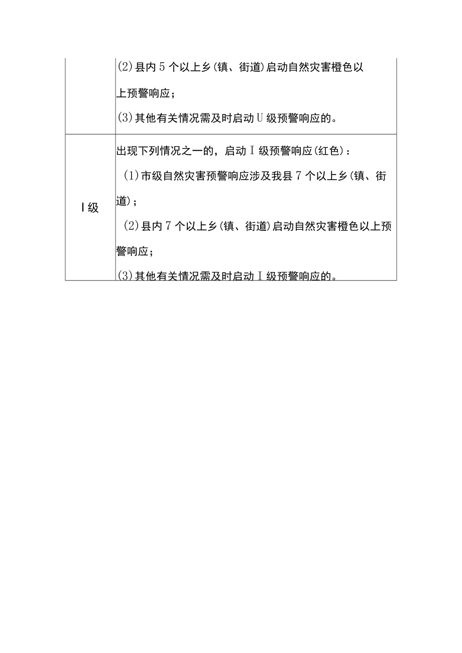 自然灾害预警响应分级标准表.docx_第2页