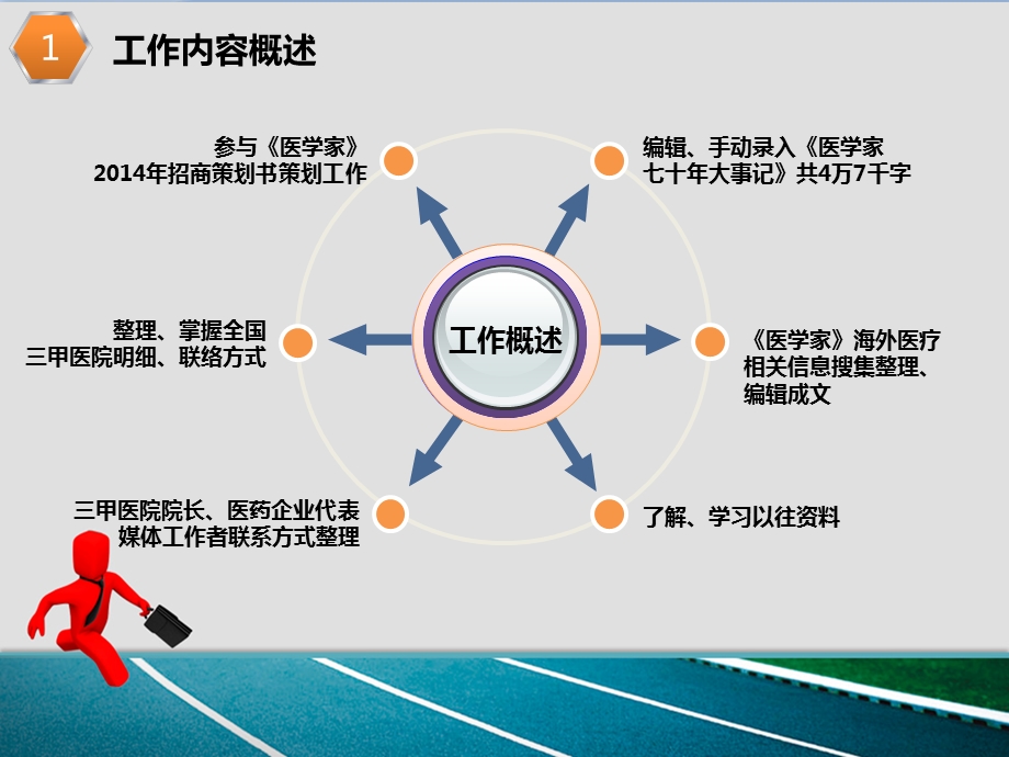 个人终总结PPT模版(内容精炼).ppt_第3页