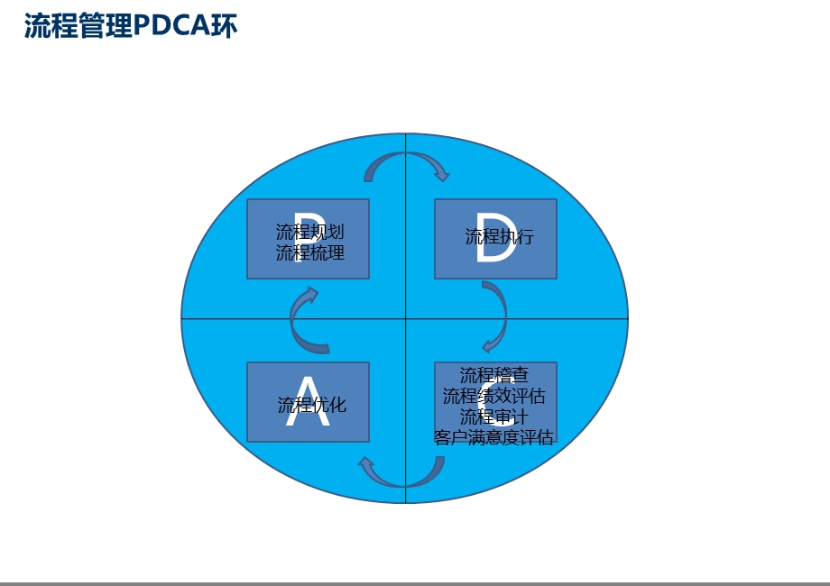 流程管理的pdca过程.ppt_第2页