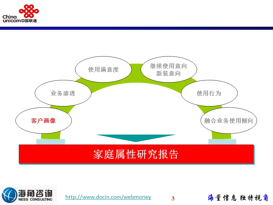 中国联通融合业务调研报告(家庭属性).ppt_第3页