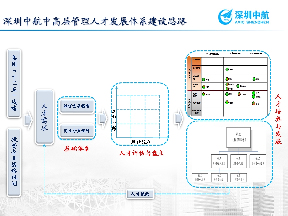 深圳中航中高层管理人才发展体系建设.ppt_第2页