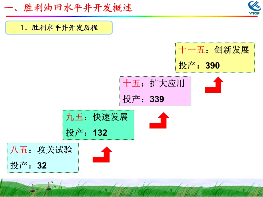 胜利油田水平井完井采油技术.ppt_第3页