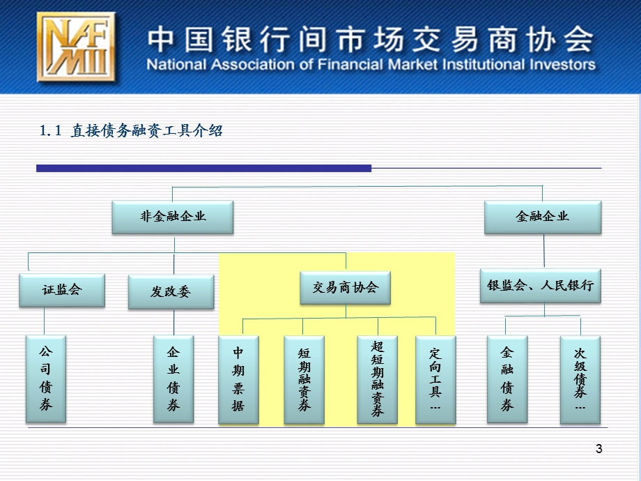 [金融投资]非金融企业债务融资工具注册发行工作介绍.ppt_第3页