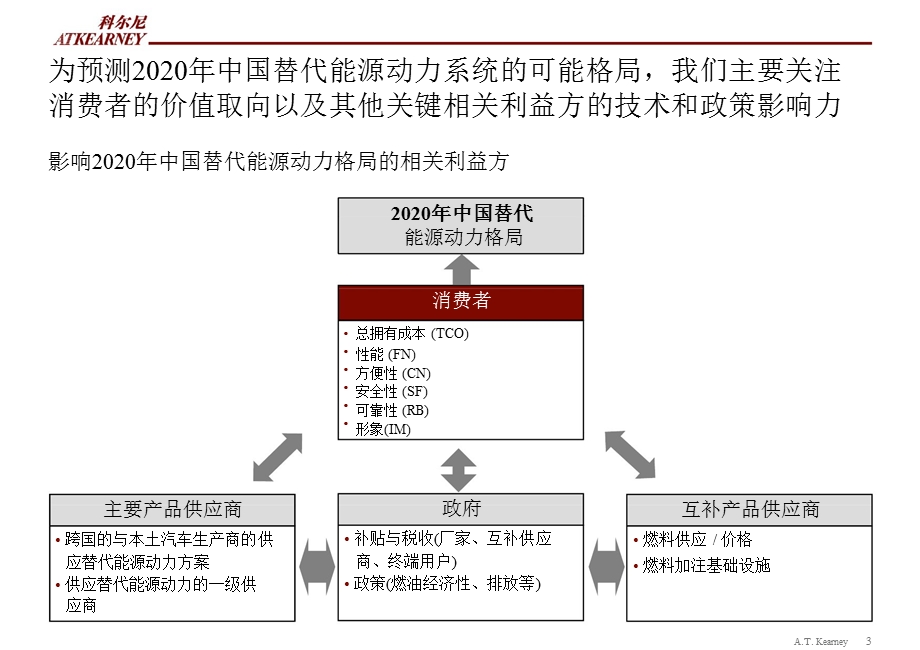 中国2020轿车替代能源动力展望.ppt_第3页