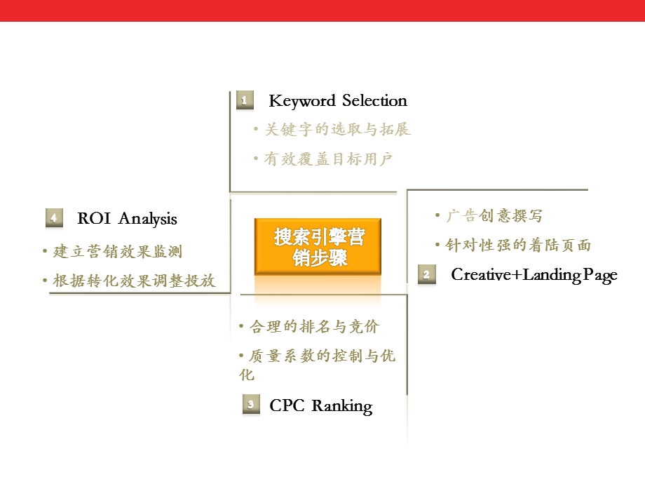 当当网SEM策略及执行方案.ppt_第1页