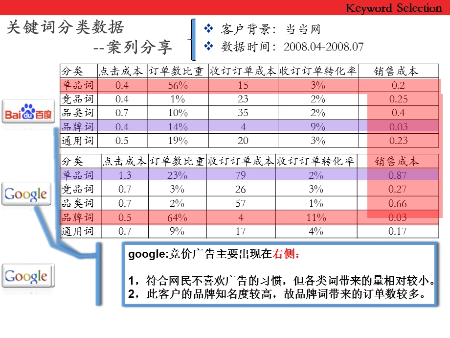 当当网SEM策略及执行方案.ppt_第3页