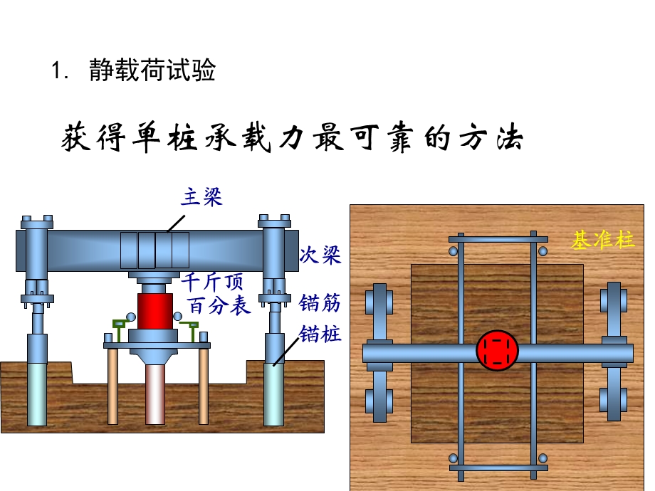 桩承载力总结、群桩效应、减沉桩.ppt_第3页