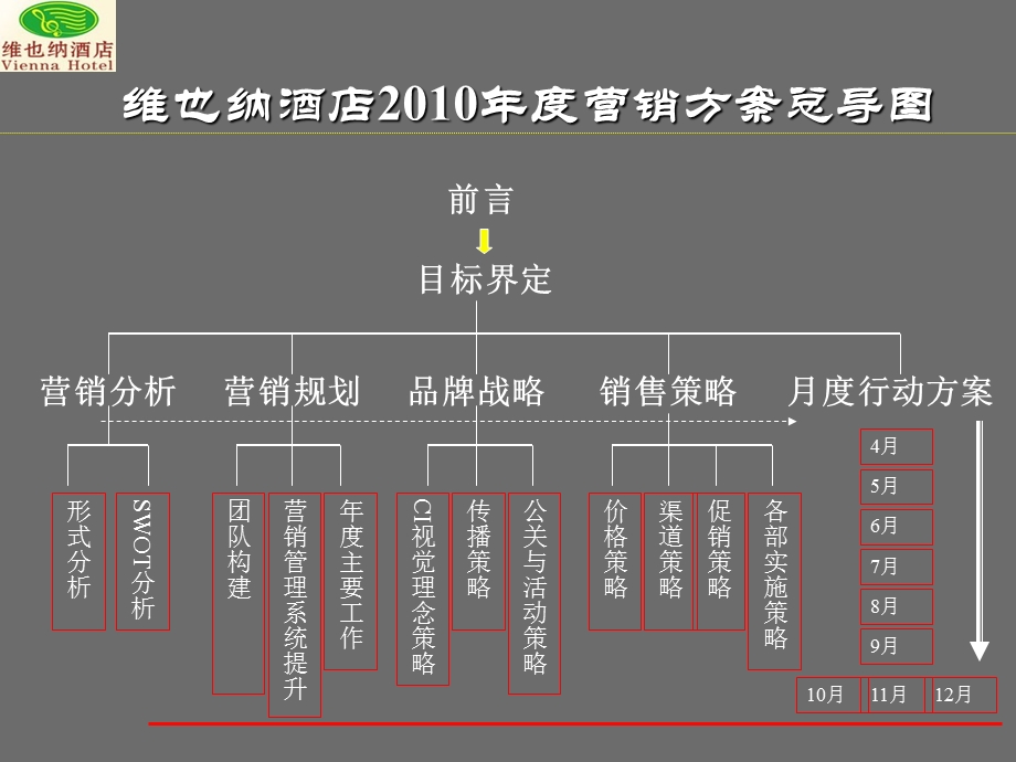 知名全国连锁酒店维也纳酒店营销方案.ppt_第3页