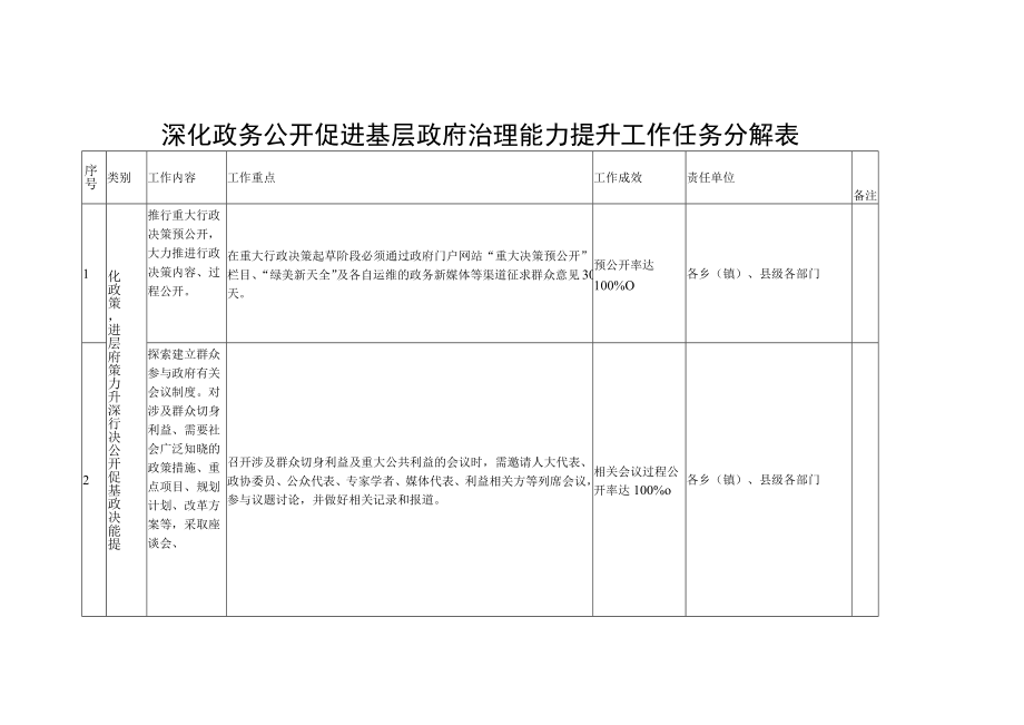 深化政务公开促进基层政府治理能力提升工作任务分解表.docx_第1页