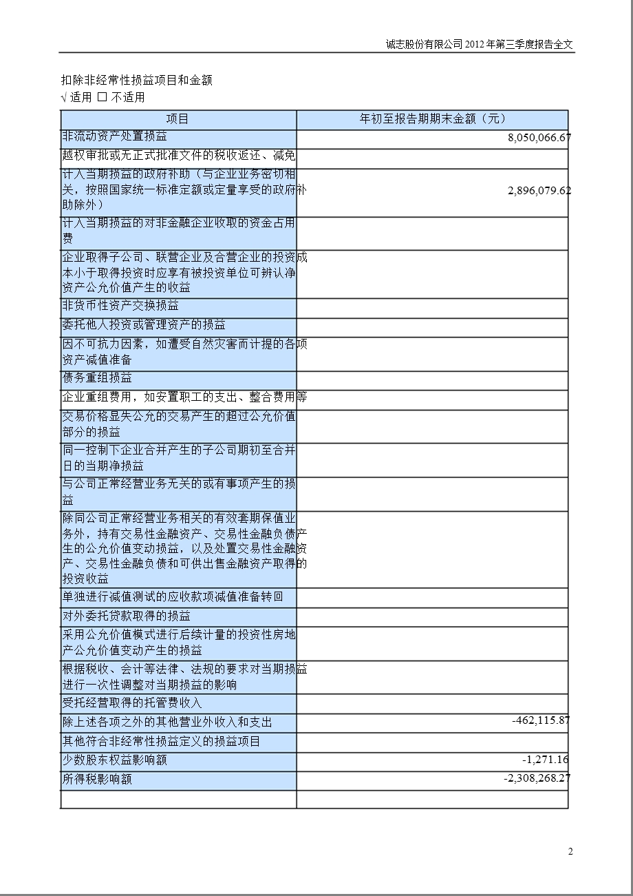 诚志股份：第三季度报告全文.ppt_第2页