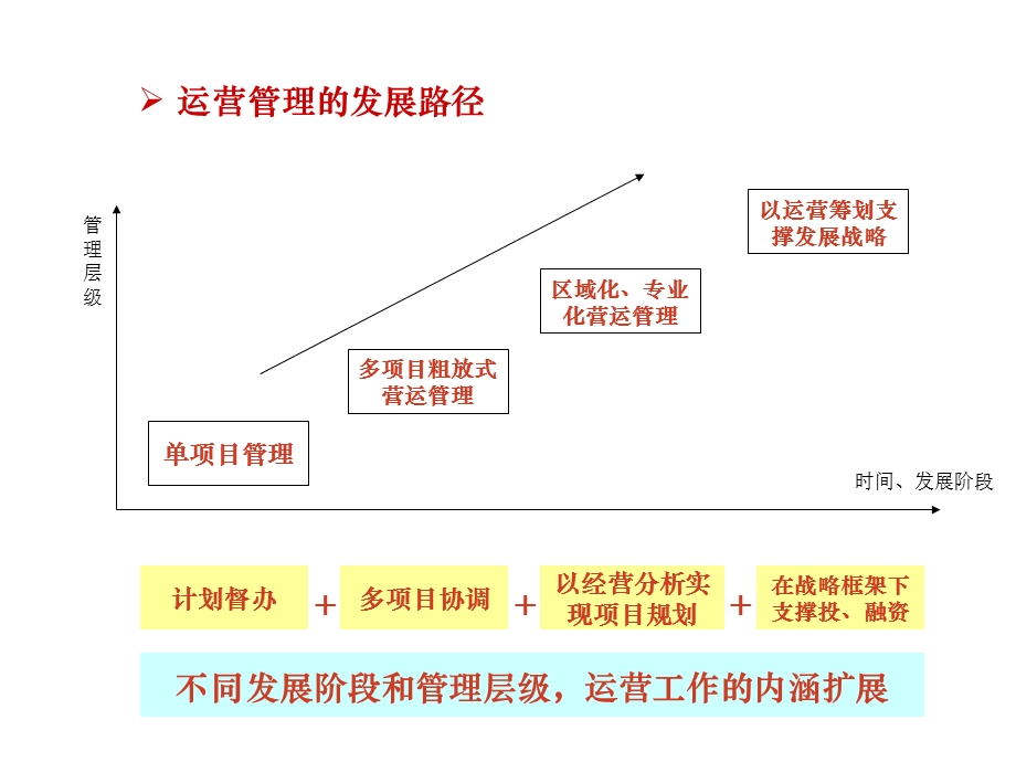 现代房地产异地多项目计划与运营管理.ppt_第3页