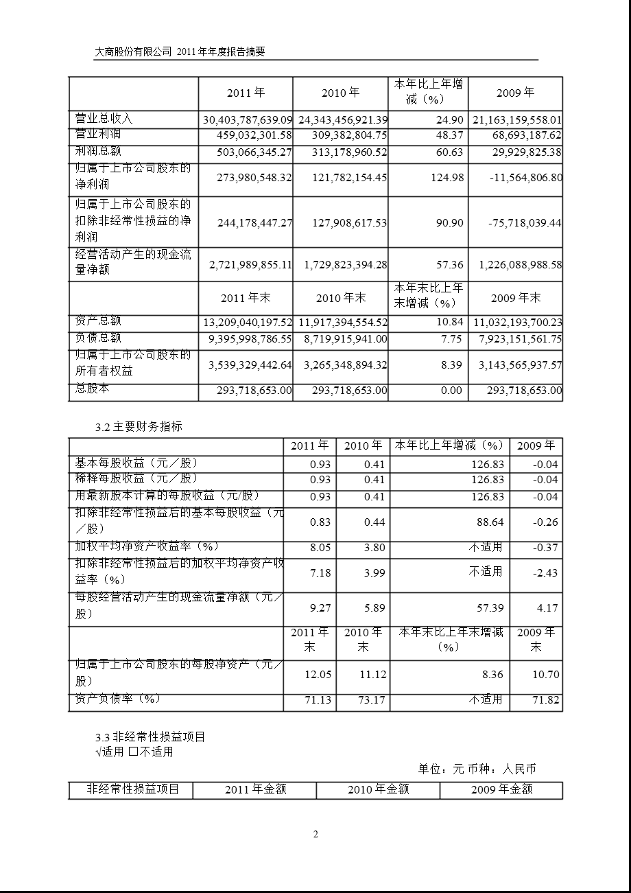 600694 大商股份报摘要.ppt_第2页